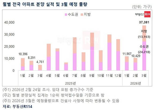 월별 전국 아파트 분양 실적.(자료=부동산R114 제공)