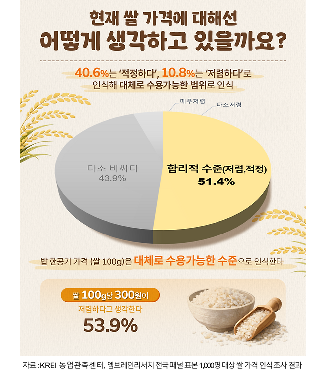 한국농촌경제연구원(KREI)이 지난해 11월 실시한 ‘쌀 소비자 인식조사’에서 소비자들은 쌀값에 대한 인식 인포그래픽.(자료제공=농협)
