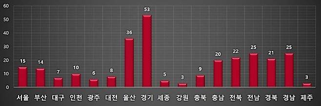 2025년 지역별 화학사고 발생 건수. 소방청 제공