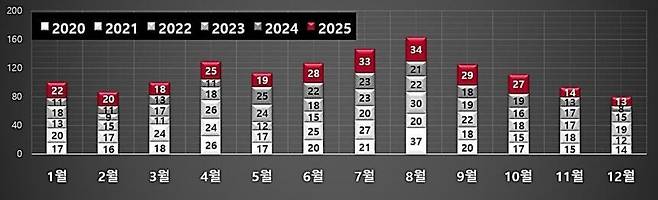 월별 화학사고 발생 건수. 소방청 제공