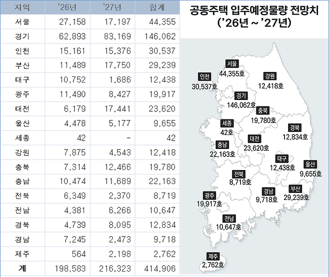 2026~2027년 지역별 공동주택입주예정물량 전망치.(출처=한국부동산원)