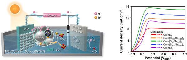 ▲ 음이온 제어된 I-III-VI족 양자점 감응형 광전극이 적용된 광전기화학적 수소 생산 개략도 및 전류밀도.