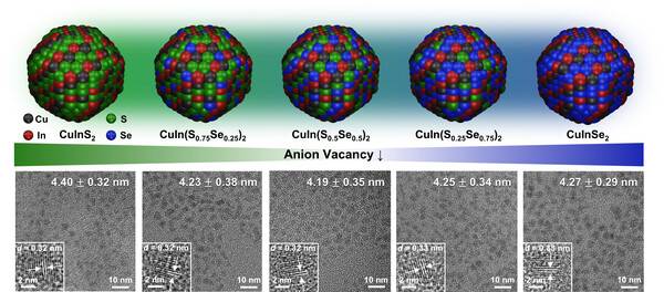 ▲ I-III-VI족 친환경 양자점의 음이온 제어 전략 개략도 및 투과전자현미경 이미지.