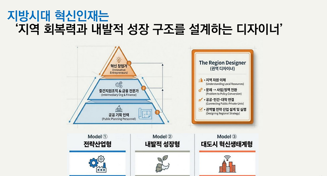 유 위원은 지방시대의 혁신인재를 ‘지역의 회복력과 내발적 성장 구조를 설계하는 디자이너’로 규정하며, “혁신 창업가뿐 아니라 중간지원조직·금융·공공기획 인력이 함께 생태계를 설계해야 한다”고 말했다. (이미지=발표자료)