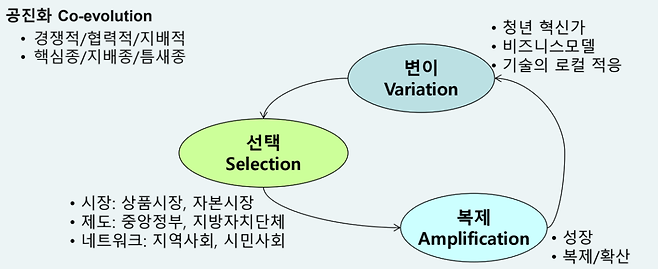라준영 교수는 로컬 창업 활성화의 관건을 변이·선택·복제·공진화라는 ‘진화 알고리즘’의 원활한 작동에 뒀다. (이미지=발표자료)