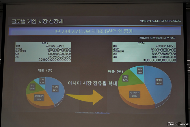 글로벌 시장서 아시아 시장 점유율이 확대되고 있다.