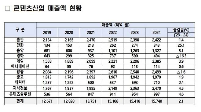 '2025년 콘텐츠산업조사(2024년 기준)' 중 콘텐츠산업 매출액 현황. (사진=문체부)