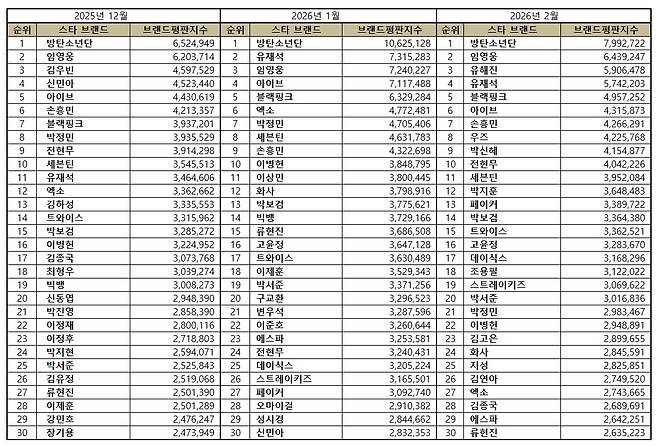 1위 BTS, 2위 임영웅, 3위 유해진