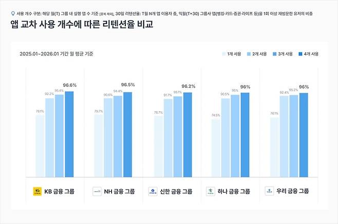 2개 이상 앱을 사용하는 순간 모든 금융그룹 리텐션이 90%를 돌파했다. (아이지에이웍스 제공)