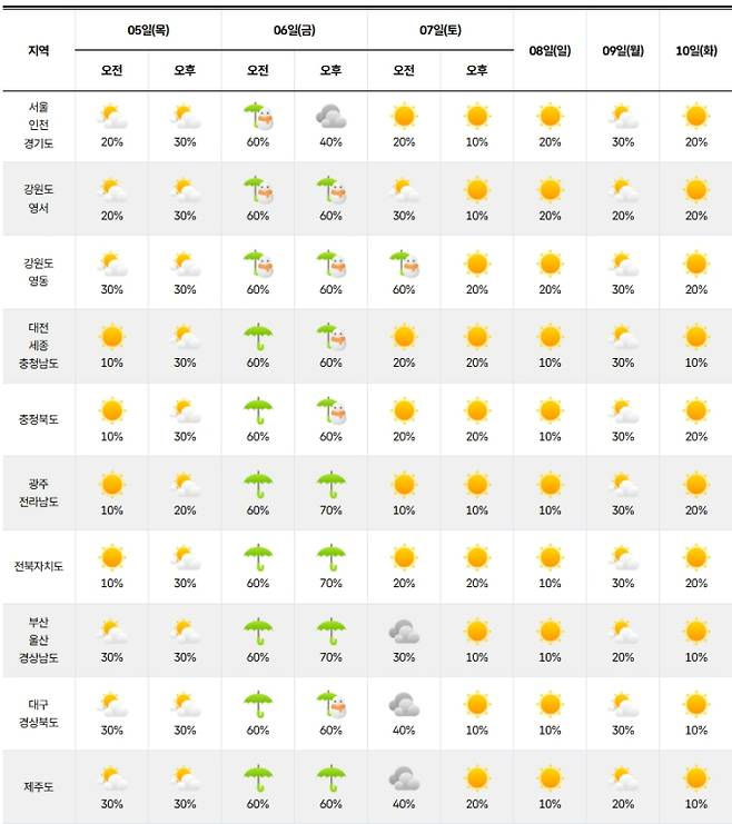 ⓒ기상청 다음주날씨, 주간날씨, 주간예보, 중기예보