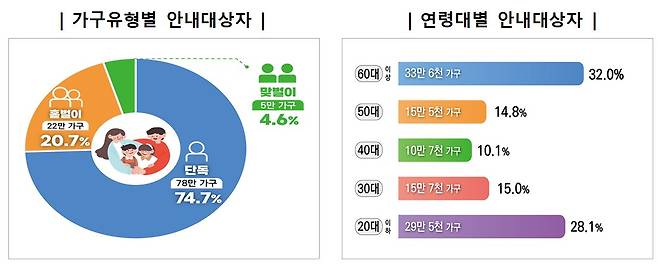 가구유형별·연령대별 안내대상자(자료제공=국세청)