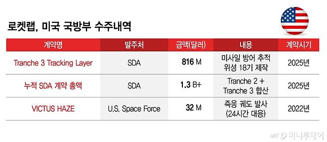 로켓랩, 미국 국방부 수주내역/그래픽=김지영