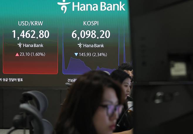 ▲3일 서울 중구 하나은행 본점 딜링룸 현황판에 코스피가 표시돼 있다. 코스피는 전장보다 78.98포인트(1.26%) 내린 6,165.15로, 코스닥은 22.96포인트(1.92%) 내린 1,169.82로 개장했다. 원/달러 환율은 22.6원 오른 1,462.3원에 개장했다. 연합뉴스