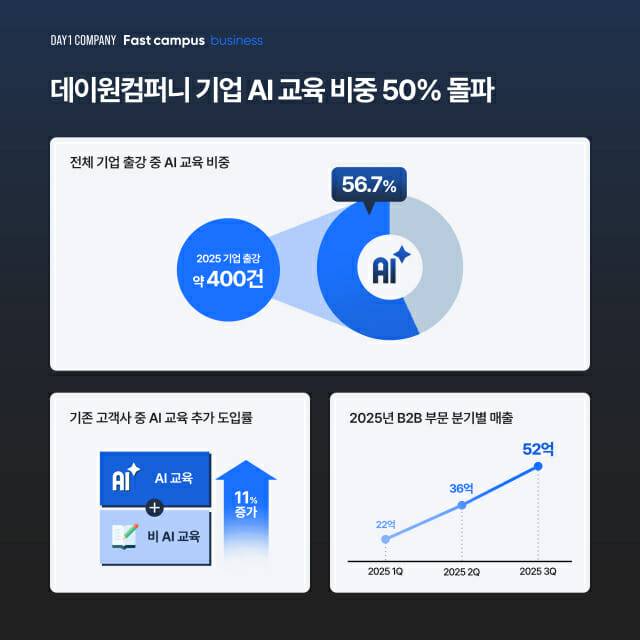 데이원컴퍼니 기업 AI 교육 비중 50% 돌파