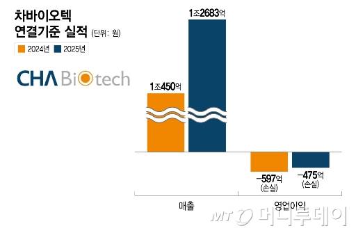 차바이오텍 연결기준 실적/그래픽=이지혜