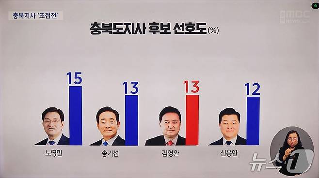 충북지사 선거 선호도 여론조사 상위 4명.(MBC충북 화면 캡쳐. 재만패 및 DB금지)
