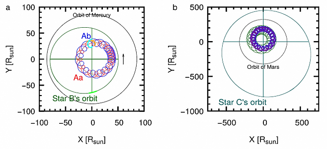 4중성계 'TIC 120362137'를 구성하는 각 별의 움직임을 나타낸 그림. 가로축과 세로축의 거리 단위는 태양의 반지름이다. 가장 안쪽의 쌍성 Ab, Aa 주변을 B가 공전하는 3중성계가 수성의 궤도보다 좁은 영역에 존재한다. 네 번째 별인 C는 화성보다 멀고 목성보다 가까운 궤도를 따라 3중성계 주변을 공전한다. Borkovits et al.(2026)/Nature Communications 제공
