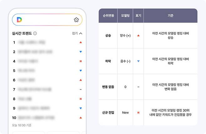 실시간 트렌드. 다음 제공