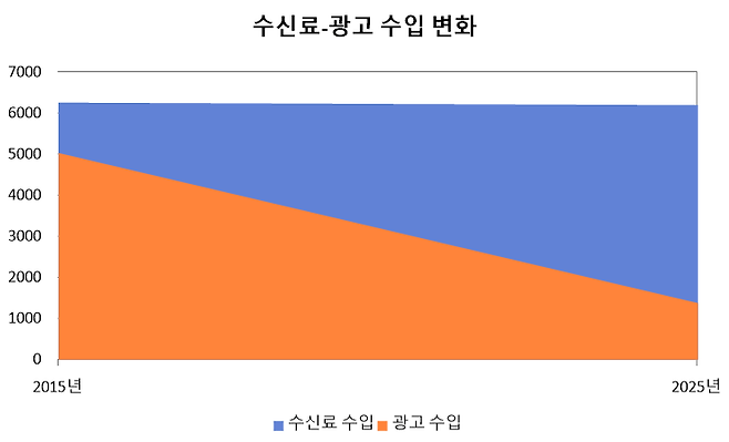 2015년과 2025년 KBS 수신료-광고 수입 변화. (단위: 억원)