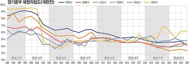 경기중부 재정자립도(개편전) 추이를 정리한 그래프. 유동수화백