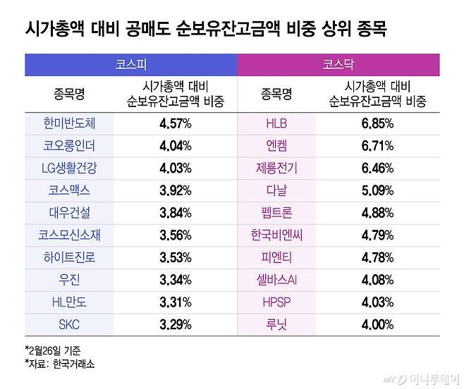 시가총액 대비 공매도 순보유잔고금액 비중 상위 종목/그래픽=윤선정