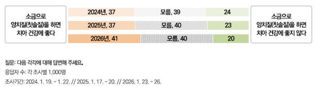 소금 양치에 대한 인식 조사 결과. 건강에 좋다는 응답이 좋지 않다는 응답보다 많아 전문가 견해와 차이를 보였다. 한국리서치