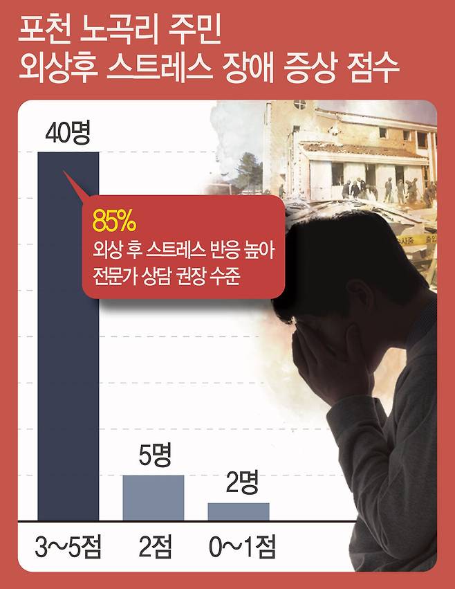 ▲ 인천일보가 노곡리 주민 47명을 대상으로 진행한 '외상 후 스트레스 장애' 자가검사 결과 그래픽.