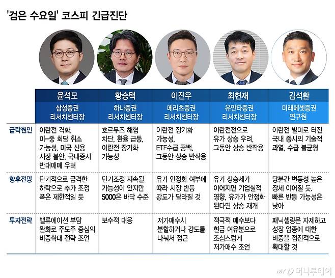 '검은 수요일' 코스피 긴급진단/그래픽=김지영