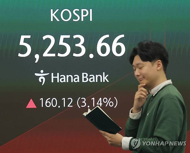 코스피 급등 (서울=연합뉴스) 류영석 기자 = 코스피가 장 초반 급등해 매수 사이드카가 발동한 5일 오전 서울 중구 하나은행 본점 딜링룸에서 딜러가 업무를 보고 있다.
이날 코스피는 전날보다 157.38p(3.09%) 오른 5,250.92로 시작했다. 원/달러 환율은 12.2원 내린 1,464.0원으로, 코스닥은 45.40p(4.64%) 오른 1,023.84로 개장했다. 2026.3.5 ondol@yna.co.kr