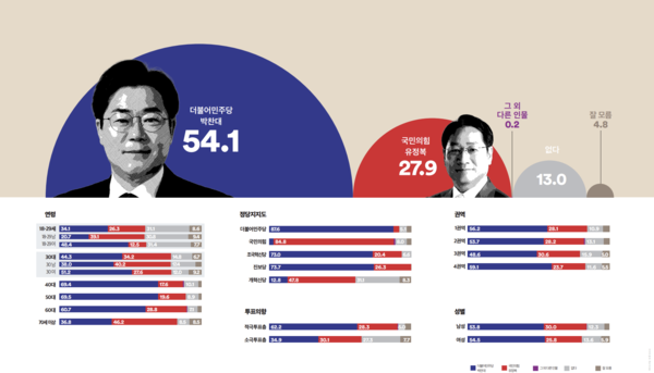 여론조사꽃 민주당 박찬대 국민의힘 유정복 가장대결