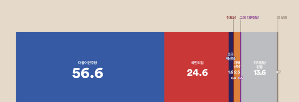 여론조사꽃 인천 정당지지율