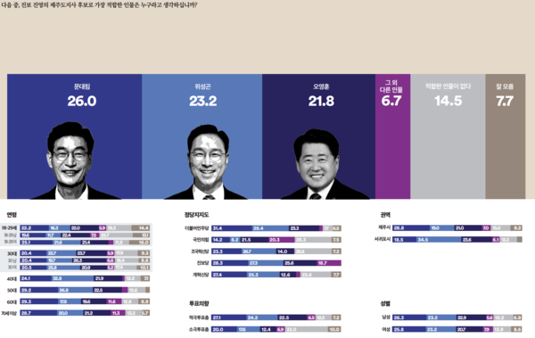제주 민주 진 진영 후보 적합도조사