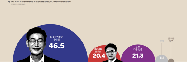 제주 문대림의원 문성유 전 사장 양자 가상대결