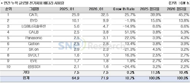 2026년 1월 글로벌 전기차용 배터리 사용량.(자료=SNE리서치)