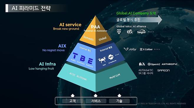 SKT가 2023년 발표한 AI 피라미드 전략.