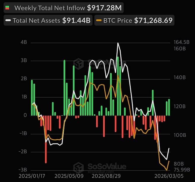 미국 비트코인(BTC) 현물 상장지수펀드(ETF) 주간 자금 순유출입액 추이. 사진=소소밸류