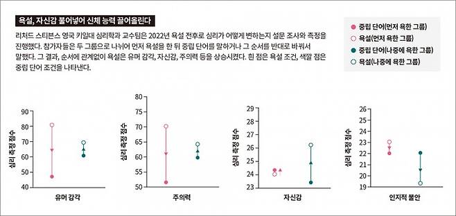 욕설, 자신감 불어넣어 신체 능력 끌어올린다. Sage Journals 제공