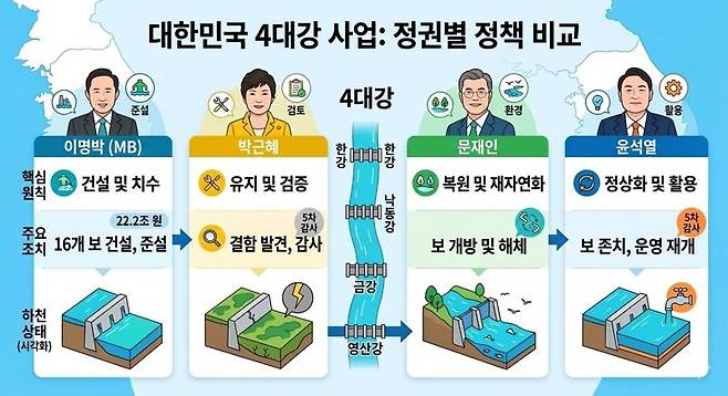 4대강 사업에 대한 정권별로 비교한 생성형이미지. 제미나이