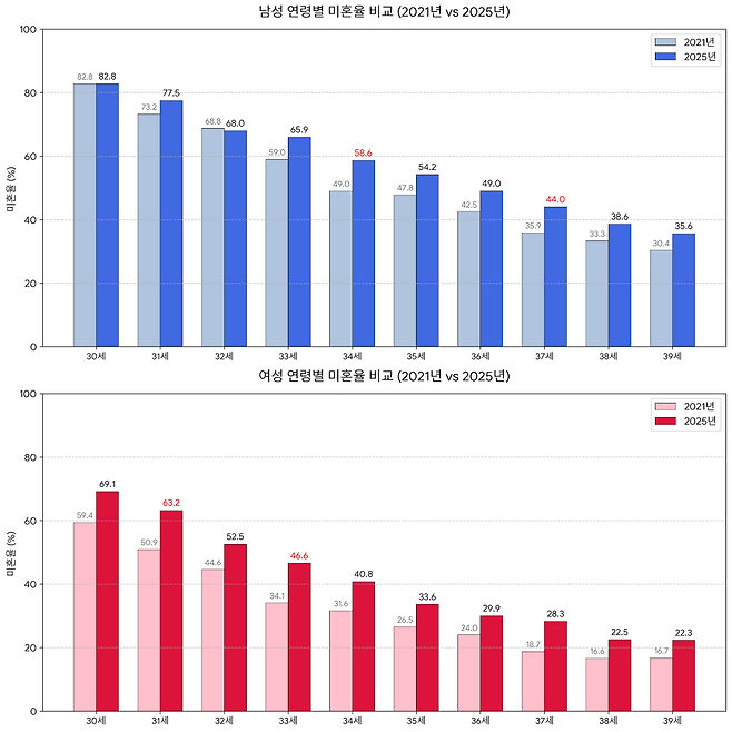 (원자료: 국가데이터처)