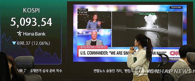 코스피, 중동 불안에 12% 폭락 (서울=연합뉴스) 김주형 기자 = 코스피가 미국과 이란 간 전쟁 발발 여파로 역대 최대 폭으로 폭락해 5,100선마저 내준 4일 서울 중구 하나은행 본점 딜링룸에 코스피가 표시돼 있다.
이날 코스피는 전장보다 698.37포인트(12.06%) 내린 5,093.54에, 코스닥은 159.26포인트(14.00%) 급락한 978.44에 장을 마쳤다. 원/달러 환율은 10.1원 오른 1,476.2원이다. 2026.3.4 kjhpress@yna.co.kr