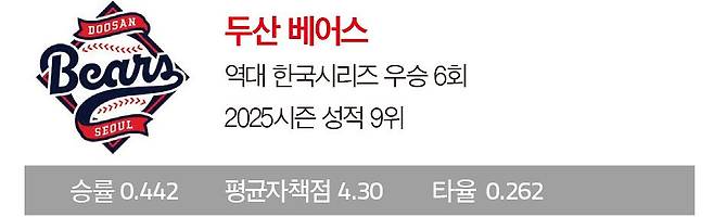 두산 베어스