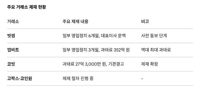 ▲ 주요 거래소 제제 현황