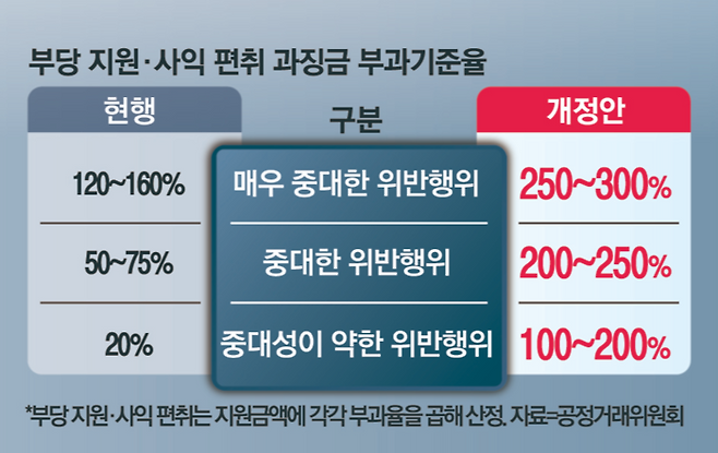 부당지원·사익편취 과징금 부과기준율