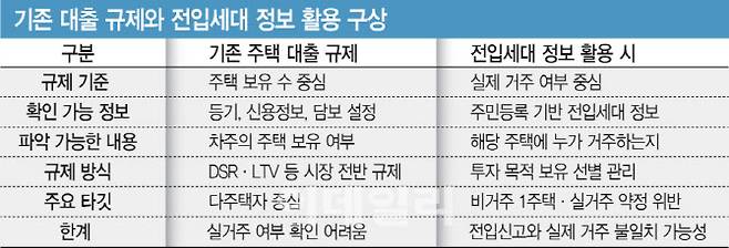 기존 대출 규제와 전입세대 정보 활용 구상