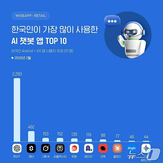 (와이즈앱 리테일 제공)/뉴스1