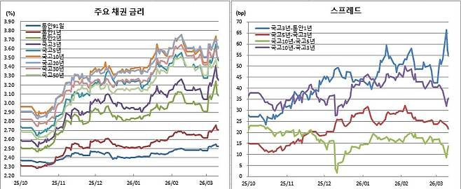 (금융투자협회)