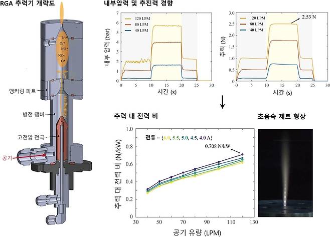 공기흡입 RGA 추진기관의 개념도 및 성능 이미지