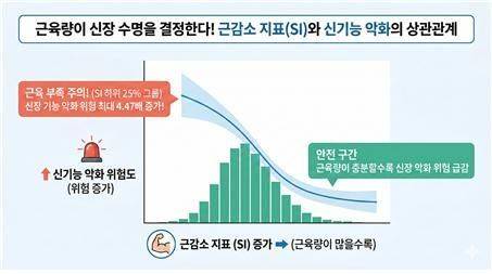 근감소 지표(SI)와 신장 기능 악화 위험 간의 상관관계. 국립보건연구원