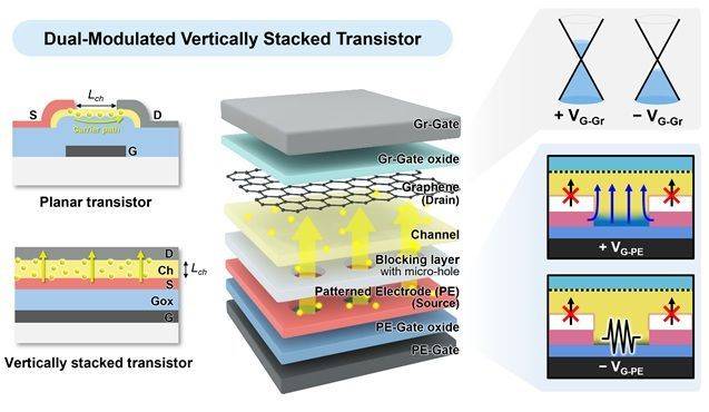 일반 트랜지스터와 판상 적층형 트랜지스터의 구조적 차이 설명(왼쪽) 및 이중 변조 판상 적층 트랜지스터의 층별 구조와 동작 원리를 나타낸 개념도. 연구팀 제공