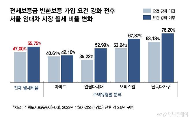 전세보증금 반환보증 가입 요건 강화 전후 서울 임대차 시장 월세 비율 변화/그래픽=김현정